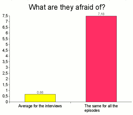 what are they afraid of?